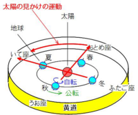 天体 地球から見た太陽が 星座の星の位置を基準にすると 星座 Yahoo 知恵袋