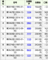 3 12 ナンバーズ4当選金が低額でした 当選数字1028が多 Yahoo 知恵袋