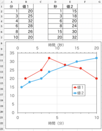 分と秒のグラフを一緒に書きたい エクセル分単位 1分毎に1つ と秒単位 Yahoo 知恵袋