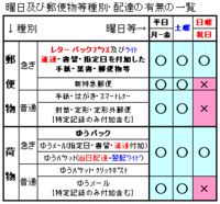 普通郵便は土日祝日でも配達される 土日祝日でも配達されるサービスとは 宅配マニアのお届け便