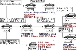 車にはセダンとかクーペとか種類がありますが アクアとかヴィッツみたいな Yahoo 知恵袋