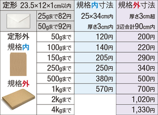 定形外郵便物の規格外は 3センチ以上なら何センチまででも大丈夫ですか Yahoo 知恵袋