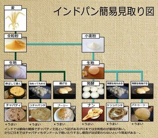 ナンとチャパティー の違いを教えて頂けますか ナン チャ Yahoo 知恵袋