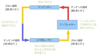 エバポレータ コンデンサの意味を教えてください 中学生に説明しても伝わるように Yahoo 知恵袋