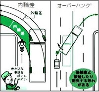 自家用車の内輪差とオーバーハングについてお聞きします 先日 Yahoo 知恵袋