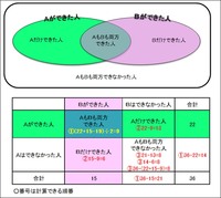 小４算数の問題です ベン図を使って10才でもわかりやすい説明をお願いしますm Yahoo 知恵袋