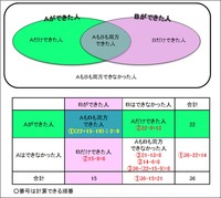 小４算数の問題です ベン図を使って10才でもわかりやすい説明をお願いしますm Yahoo 知恵袋