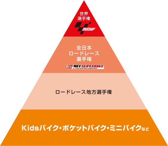 落書き 二輪レースについて質問です。motogpとかewcとかバイクのレース
