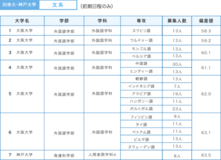 大阪大学外国語学部って賢いんですか 阪大と合併してから外国語教 Yahoo 知恵袋