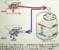 リザーブタンクのクーラント液の量が走る度に増えたり減ったりが激し Yahoo 知恵袋