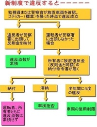 駐車禁止の反則金について1回目の通知がきてそれを払い忘れてて 期限切れ Yahoo 知恵袋