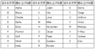 軍や航空機の無線でnatoフォネティックコードというものがあり Yahoo 知恵袋