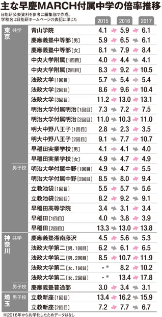 March附属の高校の中で もっとも合格率が高いのはどれでしょ Yahoo 知恵袋