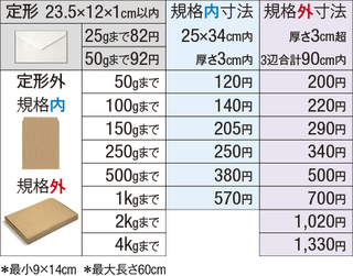 日数 郵便 定形 外