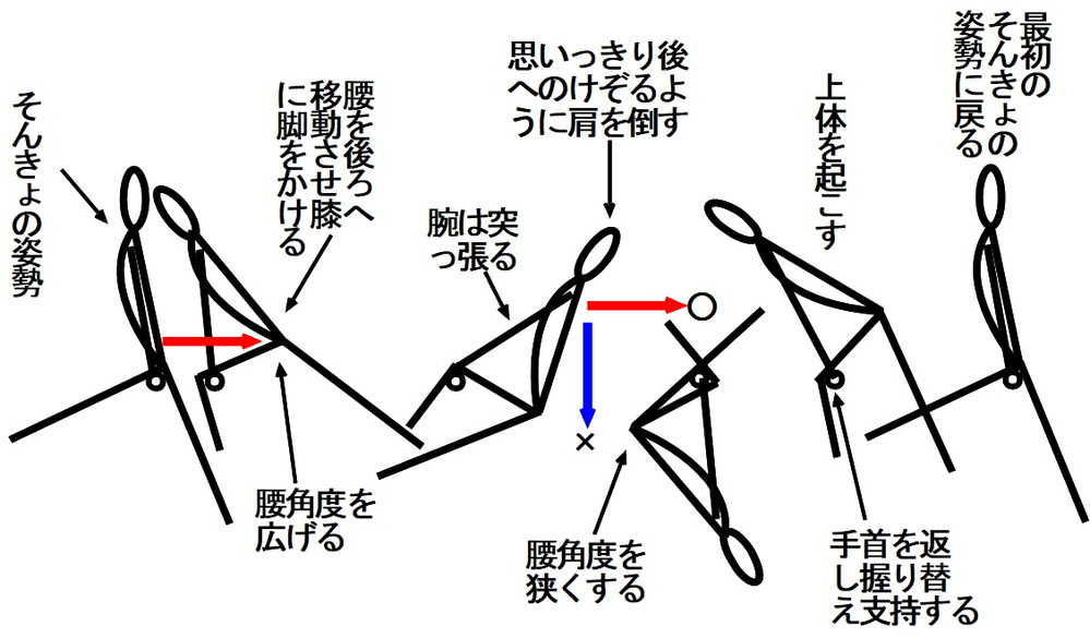 鉄棒の足掛け後ろ回りってどうやるんですか 何回やってもできませんコツ Yahoo 知恵袋