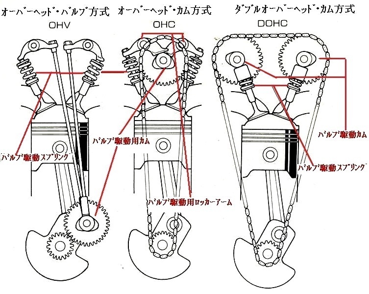 Dohc Sohc Ohvの違いを教えてください Dohcダブルオー Yahoo 知恵袋