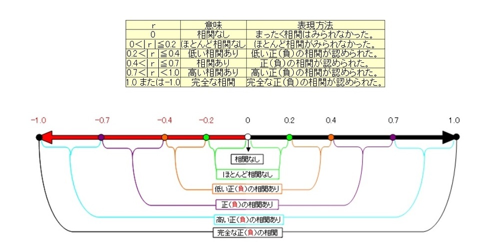 統計 相関 相関係数ってrで表すと思うのですが これは何のrです Yahoo 知恵袋