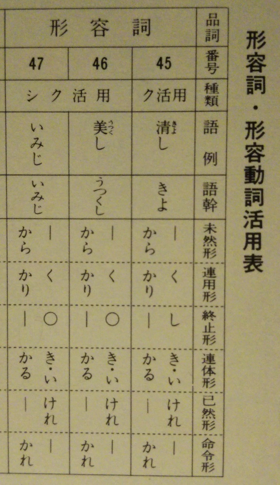 形容詞シク活用について古語辞典によると 形容詞シク活用では終止形は し Yahoo 知恵袋