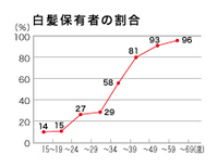 代後半です 体毛に白髪が生えてきて物凄くショックです 同じような方い Yahoo 知恵袋