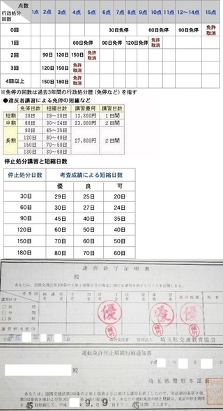 大阪府門真免停講習 免許停止処分90日の講習について 今回90日の免許停止 Yahoo 知恵袋