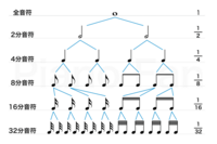 音楽に詳しい方お願いします 授業でリズム創作をすることになって 上の9種類の Yahoo 知恵袋
