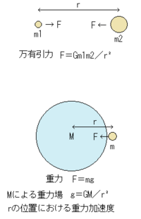 科学について詳しくありません 引力とは物質同士が引き合う力ということでいいで Yahoo 知恵袋