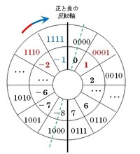 マイナス1を二進数で表すと1111となると習いました 1は二進数で表すと0 Yahoo 知恵袋