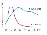 ニキビについて 大学に入ってからニキビが増えてきました 今までニキビ Yahoo 知恵袋