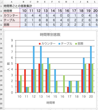 エクセル関数グラフ混雑店時間ごとや席ごと完成形としてはグラフ表示7時 Yahoo 知恵袋