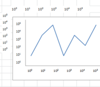 Excelのグラフの軸設定で 10の2乗 3乗 4乗 Yahoo 知恵袋
