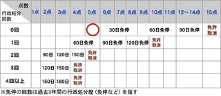 点数 交通 違反