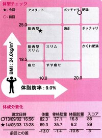 178センチ54kg体脂肪10 骨格筋率41 はアスリート体型ですか Yahoo 知恵袋