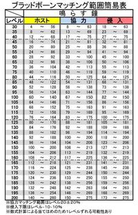 99以上 ブラッドボーン レベル マッチング