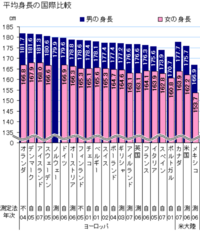 ドイツ人の平均身長 男性 は１８０ｃｍですか このサイトに Yahoo 知恵袋