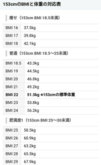 センチ bmi 153 153cmの女性の平均体重や理想体重は？美容体重やモデル体重もご紹介