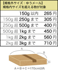 漫画12冊の梱包方法と発送方法を教えてください 一冊のサイズが 厚さ2 Yahoo 知恵袋