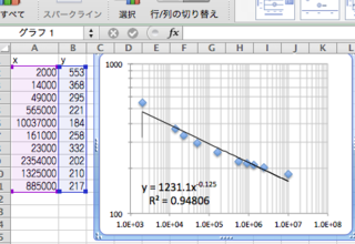 Macのexcelで グラフに近似曲線を追加したところ 変な曲線が表示さ Yahoo 知恵袋