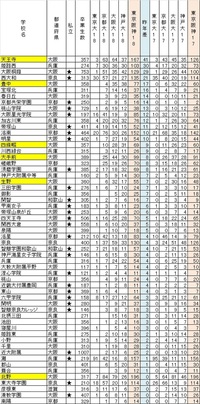 大阪府立春日丘高校について北摂の府立高校で 進学実績は高いほうだと Yahoo 知恵袋