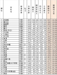 大阪府立春日丘高校について北摂の府立高校で 進学実績は高いほうだと Yahoo 知恵袋