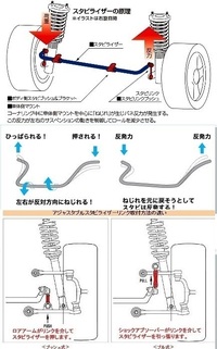 スタビリンクはスタビライザーが無いと効果のないものという捉え方 Yahoo 知恵袋