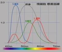 赤と青の光を混ぜると紫になるのは何故ですか 専門家じゃぁないか Yahoo 知恵袋