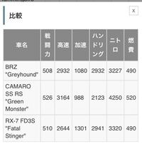 ドリスピ Hs車について今hs車を3台持っています フェイタルステ Yahoo 知恵袋