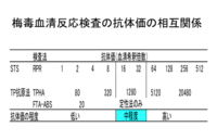 詳しい方お願いします 7月末に梅毒精密検査検査を受け陽性 Yahoo 知恵袋