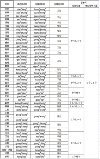 ハングル文字は 平仮名みたいなもんだ 漢字を使わないから表現 Yahoo 知恵袋