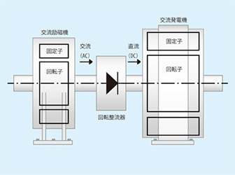 電験3種機械科目、同期発電機の励磁方式の交流励磁方式について質問... - 教えて！しごとの先生｜Yahoo!しごとカタログ