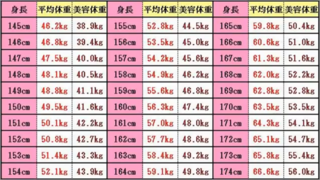 小6女子です 4月の時点で身長143 5cmの体重42kgでし Yahoo 知恵袋