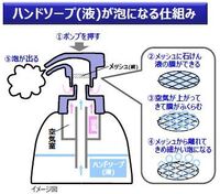 泡ハンドソープの容器の中に液を多く入れていると 使っているうちに液が Yahoo 知恵袋
