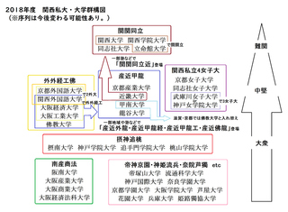 大阪工業大学の評判はあまり良くないですよね 以下が 大学群 Yahoo 知恵袋