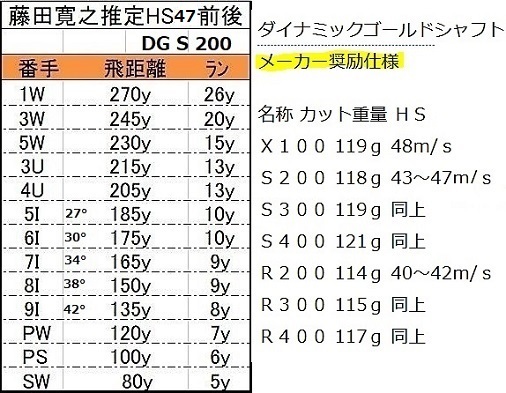 オーバースペックのアイアンを変えようか - 迷っています。ゴルフ歴1年