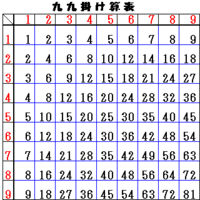 6歳の子に掛け算の九九を覚えてもらうときに効率の良い覚え方ありま Yahoo 知恵袋